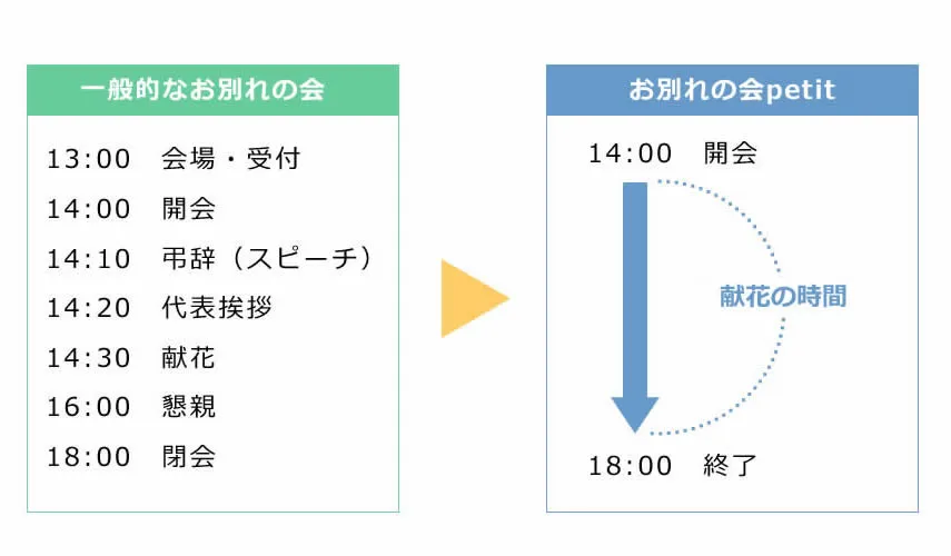 お別れの会petitの流れ